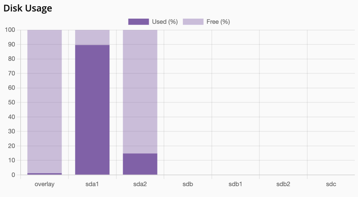 Node Storage Usage